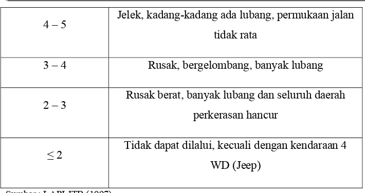 Tabel 2.6. Konversi Nilai RCI ke IRI 