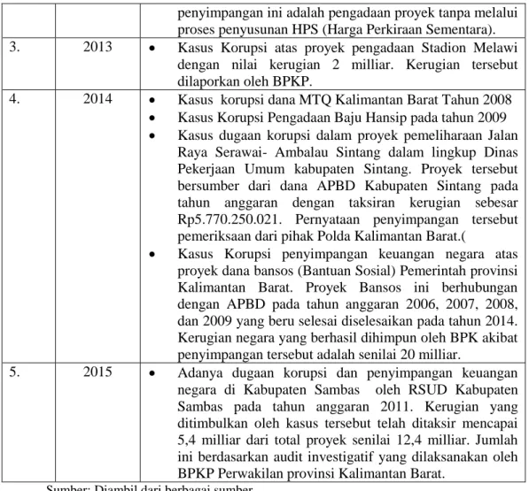 Tabel 1.2 menunjukkan bahwa pencegahan dan pemberantasan TPK dalam  pengelolaan  keuangan  negara  di  wilayah  Kalimantan  Barat  masih  menjadi  pekerjaan  yang  besar  bagi  pemerintah  di  daerah