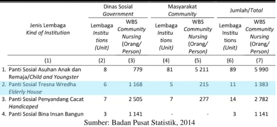 Tabel 2. Jumlah Panti Werdha di Jakarta 