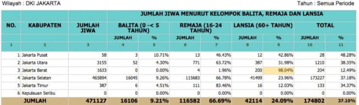 Tabel  3. Data Jumlah Lansia di Jakarta 