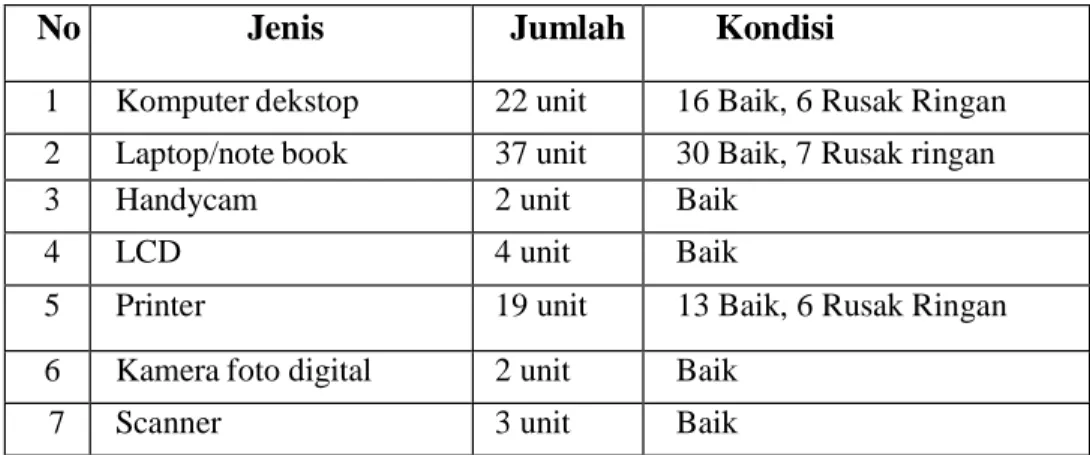Tabel 4. Data Sarana Pembelajaran BP PAUD dan Dikmas   Sulawesi Tengah 
