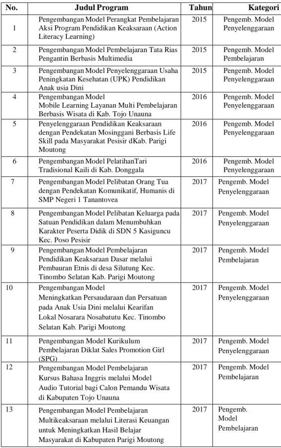 Tabel 5. Hasil-Hasil Pengembangan Model/Program, Kajian, Media  Pembelajaran  