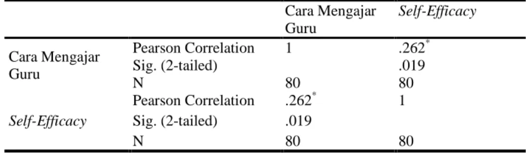 Tabel 4.11 Correlations  Cara Mengajar  Guru  Self-Efficacy  Cara Mengajar  Guru  Pearson Correlation  1  .262 *Sig