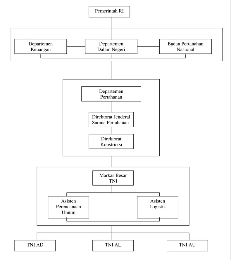 Gambar 4.1 Proses pengalokasian tanah negara pada  TNI Pemerintah RI Departemen  Dalam NegeriAsisten Perencanaan Umum  TNI AU TNI AD Markas Besar TNIDirektorat Jenderal Sarana Pertahanan TNI AL Departemen  Keuangan  Badan Pertanahan NasionalDepartemen Pert