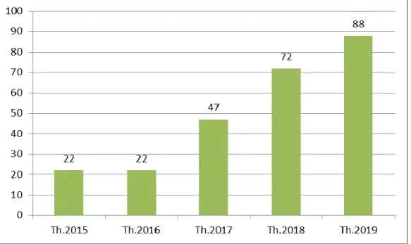 Grafik II.1 Diklat yang Dilaksanakan pada tahun 2015 - 2019   Berdasarkan Jumlah Angkatan 