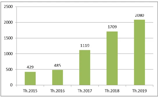 Grafik II.2 Diklat yang Dilaksanakan pada tahun 2015 - 2019   Berdasarkan Jumlah Peserta Diklat 