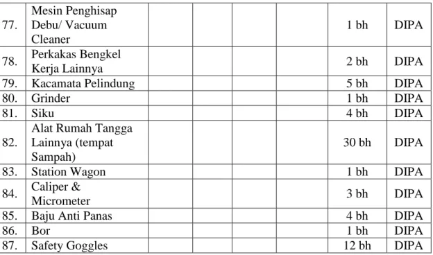 Tabel II. 7 Pembangunan Sarana dan Prasarana tahun 2015-2019 di BDI  Denpasar 