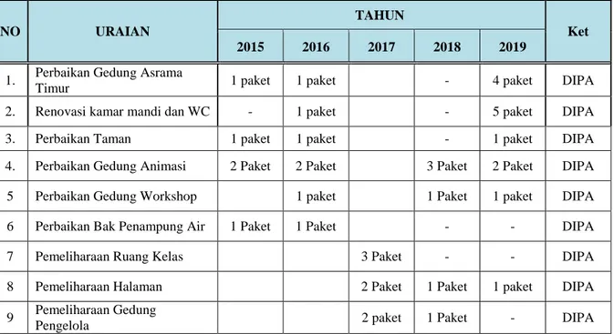 Tabel II. 8 Perbaikan Sarana dan Prasarana tahun 2015-2019 di BDI  Denpasar 