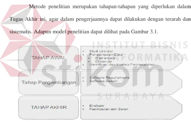 Gambar 3.1 Metode Penelitian 