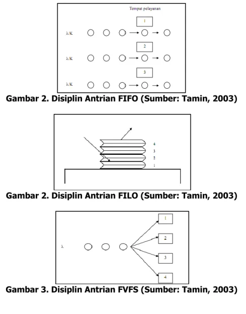 Gambar 2. Disiplin Antrian FIFO (Sumber: Tamin, 2003) 