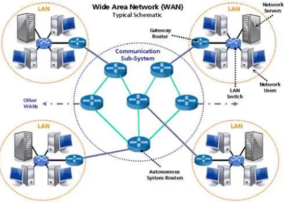 Gambar 2.1 : Wide Area Network dan Local Area Network