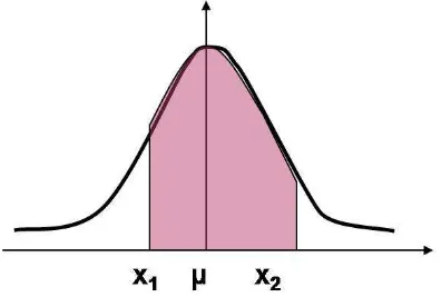 Gambar 2.5 : Probabilitas x1 < X < x2