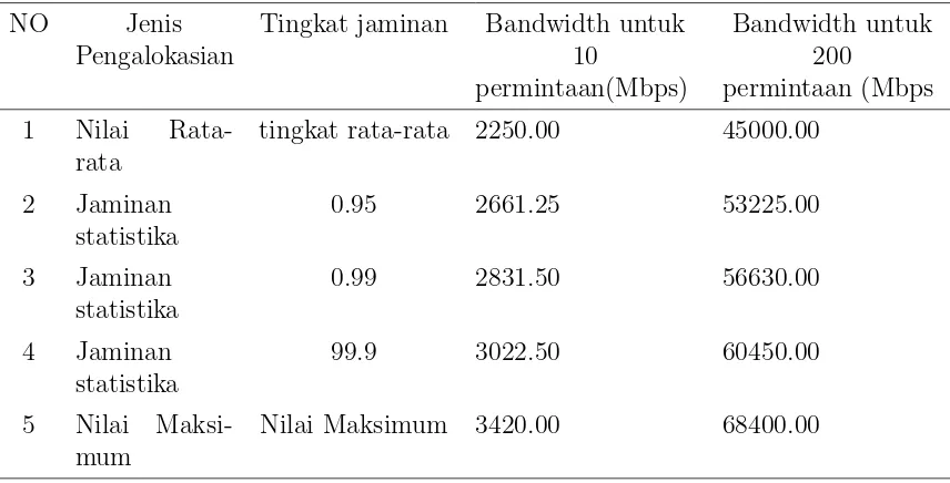 Tabel 3.1 : Perhitungan pengalokasian bandwidth untuk sebuah link sepasang node