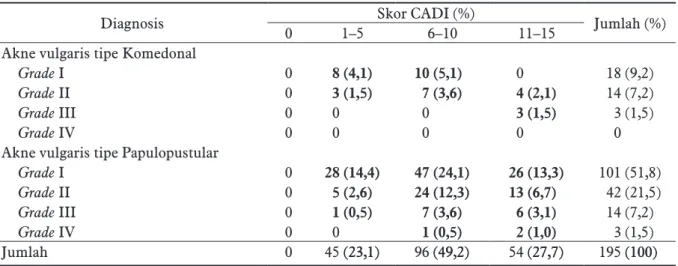 Tabel 6.  Distribusi Skor CADI berdasarkan diagnosis akne vulgaris di Divisi Kosmetik Medik URJ Kesehatan  Kulit dan Kelamin RSUD Dr