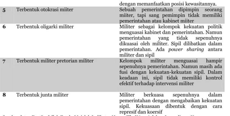 Tabel 2. Faktor Intervensi Militer dalam Politik 