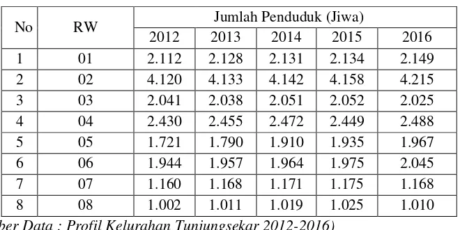 Tabel 1 Jumlah Penduduk Kelurahan Tunjungsekar Tahun 2012-2016 
