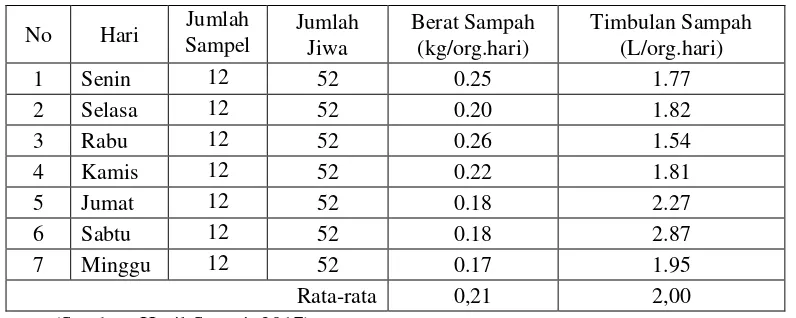 Tabel 2. Hasil Sampling Timbulan Sampah Pada Hunian Permanen 
