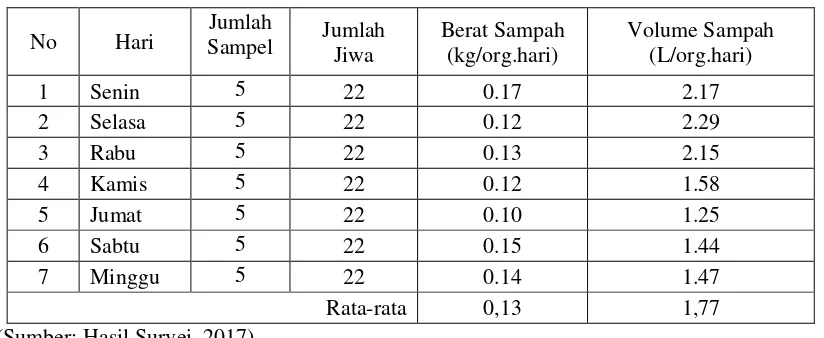 Tabel  4  Hasil Sampling Timbulan Sampah Pada Hunian Non Permanen