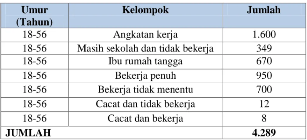 Tabel 2  Kelompok PendudukUsiaProduktif  Umur  (Tahun)  Kelompok  Jumlah  18-56  Angkatan kerja  1.600 