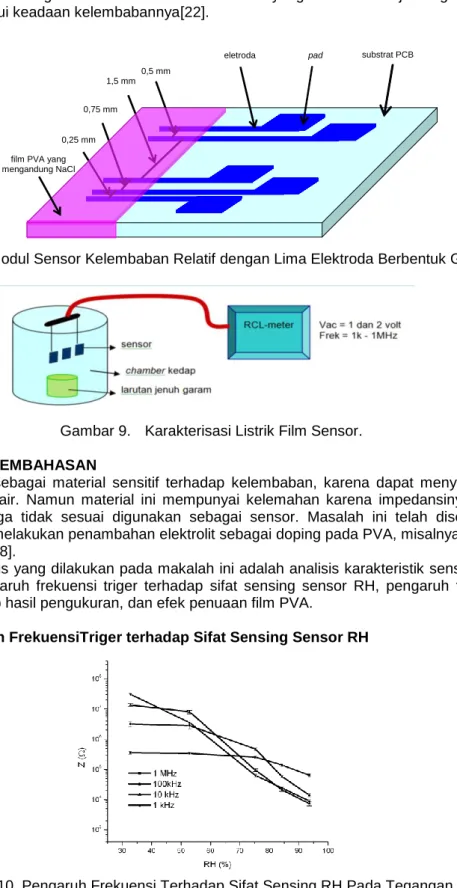 Gambar 8.  Modul Sensor Kelembaban Relatif dengan Lima Elektroda Berbentuk Garis. 