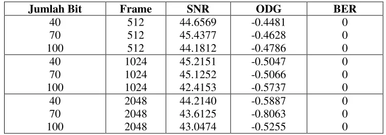 Tabel 1. Hasil pengujian jumlah bit dan frame terhadap nilai SNR, ODG, dan BER 