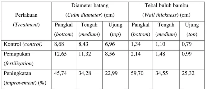 Tabel 2. Diameter dan ketebalan buluh bambu percobaan. 