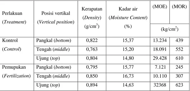Tabel  3. Rata-rata sifat fisik dan  mekanik bambu petung berdasarkan posisi                   vertikal 