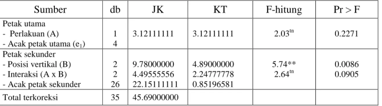 Tabel  1. Anova  untuk kerapatan (Y1) 