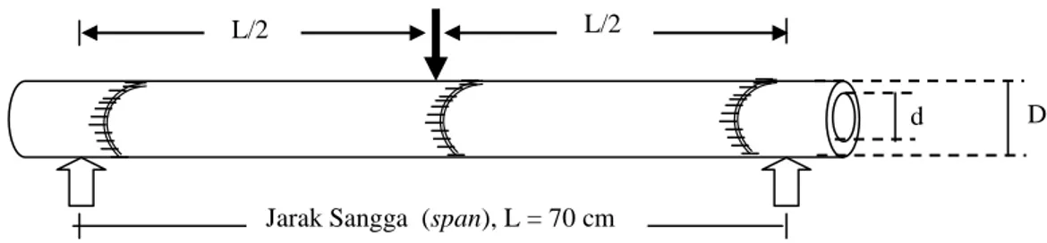 Gambar 2. Tata cara pengujian keteguhan lentur statik bambu. 