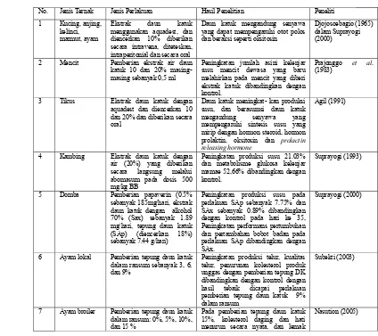 Tabel 3 Perkembangan penelitian pengaruh daun katuk pada hewan 