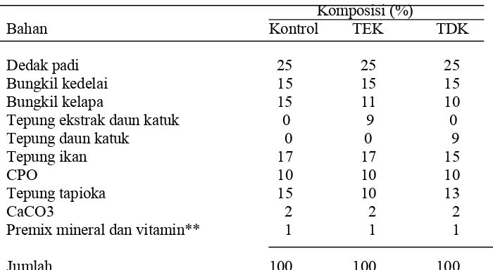 Tabel 5 Komposisi nutrien ransum 