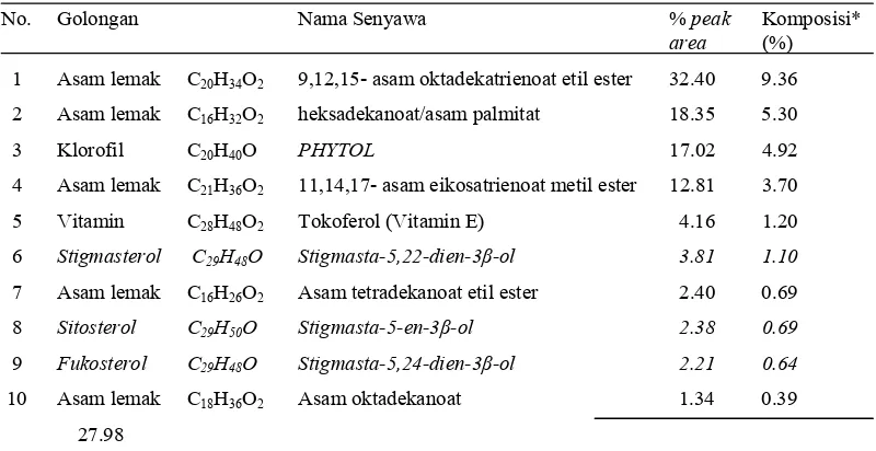 Tabel 6  Senyawa-senyawa dalam ekstrak daun katuk dengan etanol 70% 
