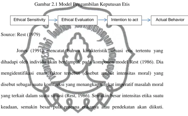Gambar 2.1 Model Pengambilan Keputusan Etis 