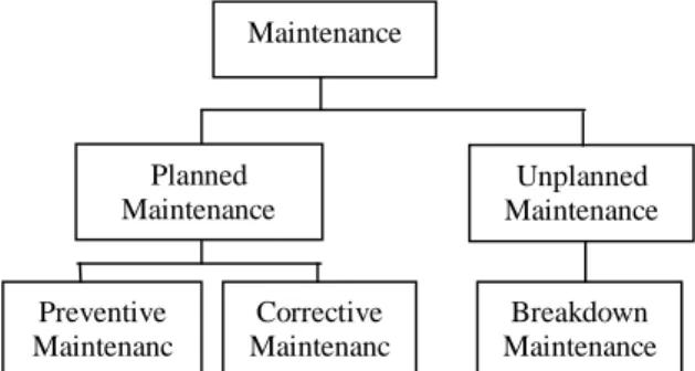Gambar 1 Jenis-jenis Pemeliharaan  Sumber : Corder (1996)  Maintenance Planned Maintenance  Unplanned  Maintenance Preventive MaintenancBreakdown Maintenance Corrective Maintenanc