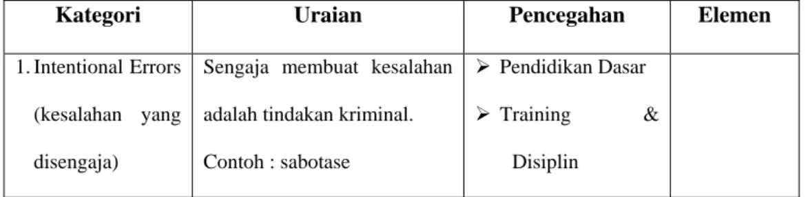 Tabel 2.1 Sepuluh human error  