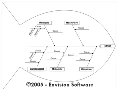Gambar 2.7. Contoh Diagram Fishbone 