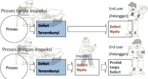 Gambar 2.2 Ilustrasi defect dan inspeksi 
