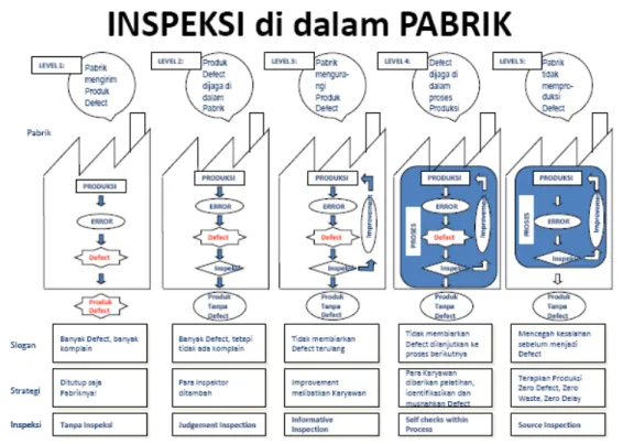 Gambar 2.3 Level inspeksi di dalam manufaktur 