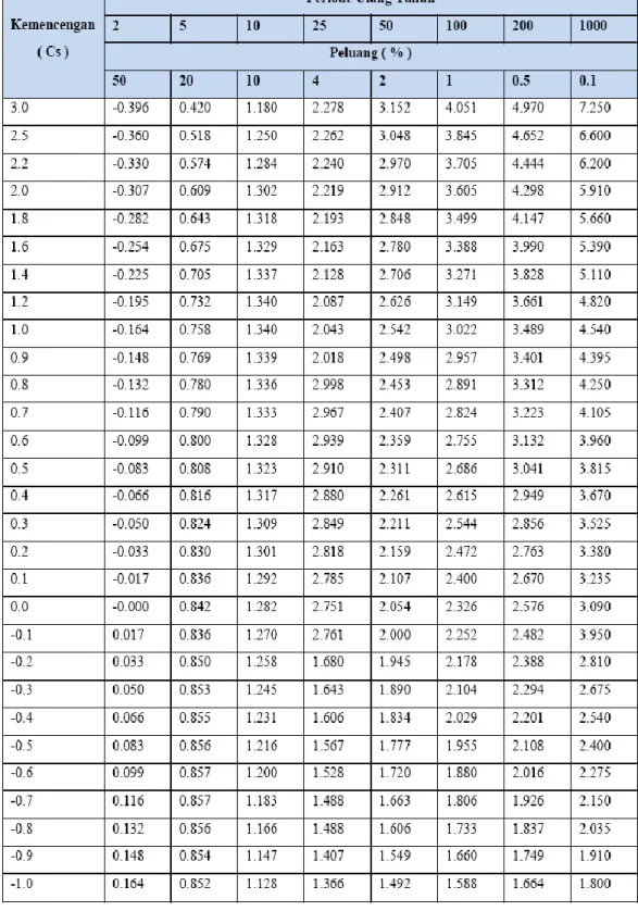 Tabel 2.8 Harga K untuk Distribusi Log Pearson III 