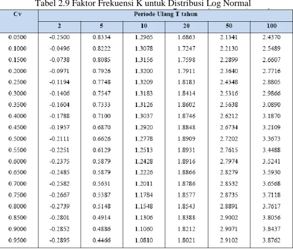 Tabel 2.9 Faktor Frekuensi K untuk Distribusi Log Normal