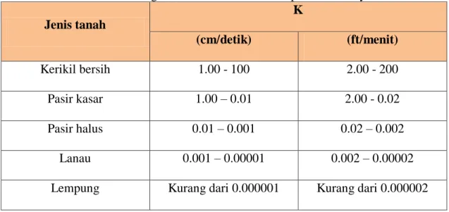 Tabel 2.10 Harga Koefisien Permeabilitas pada Umumnya  Jenis tanah  K  (cm/detik)  (ft/menit)  Kerikil bersih  1.00 - 100  2.00 - 200  Pasir kasar  1.00 – 0.01  2.00 - 0.02  Pasir halus  0.01 – 0.001  0.02 – 0.002  Lanau  0.001 – 0.00001  0.002 – 0.00002 