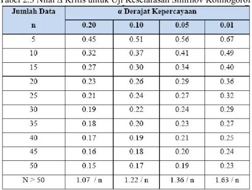 Tabel 2.3 Nilai ∆ Kritis untuk Uji Keselarasan Smirnov Kolmogorof 