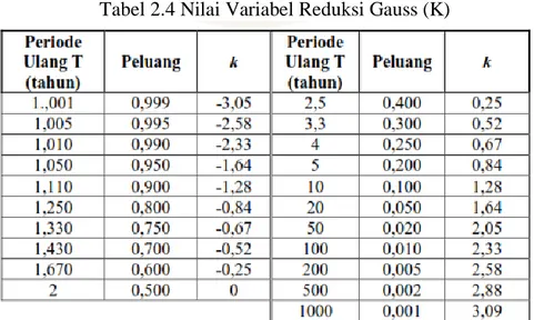 Tabel 2.4 Nilai Variabel Reduksi Gauss (K) 