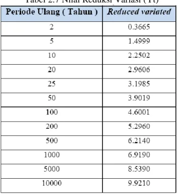 Tabel 2.7 Nilai Reduksi Variasi (Yt) 