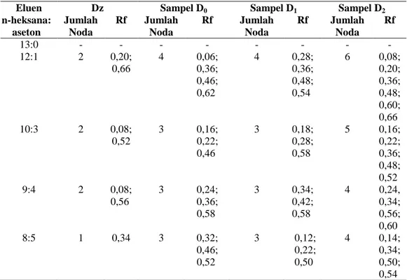 Tabel 1 Hasil Analisis dengan Kromatografi Lapis Tipis 