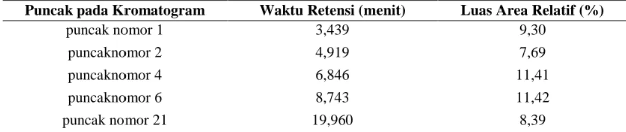 Tabel 2 Data Puncak Dominan, Waktu Retensi, dan Luas Area Relatif (%) pada Sampel D 0