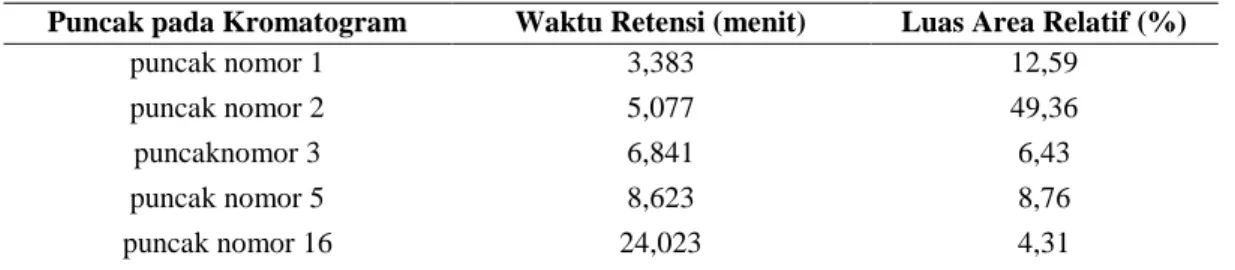 Tabel 3 Data Puncak Dominan, Waktu Retensi, dan Luas Area Relatif (%) pada Sampel D 1