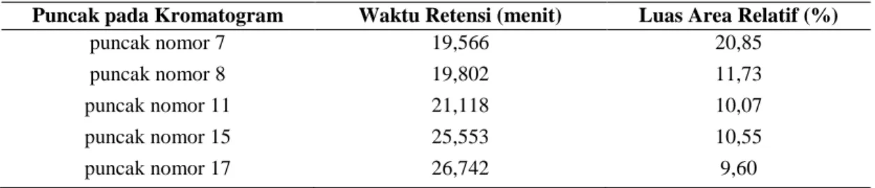 Tabel 4 Data Puncak Dominan, Waktu Retensi, dan Luas Area Relatif (%) Sampel D 2