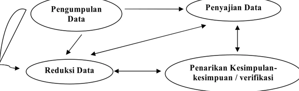 Gambar 3.1 Langkah-langkah Analisis Data Menurut Milles dan Huberman  Penjelasan Gambar 3.1 sebagai berikut : 