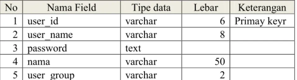 Tabel 3.1 Tabel sys_user 